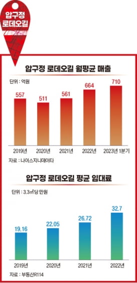 압구정 로데오가 돌아왔다…임대료 급등은 롱런의 암초[상권 리포트⑧]