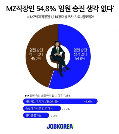 잡코리아 조사, MZ직장인 54.8% “임원 승진 생각 없다”
