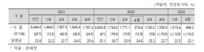 4월 중국관광객 1191.8%↑...경기는 넉달 연속 부진