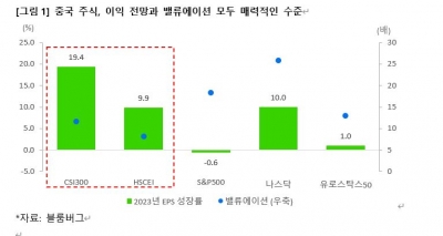 [WM 리포트] 리오프닝 중국, 투자 매력 커졌다