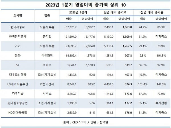 500대 기업 1분기 영업이익 1년새 반토막... 반도체 울고 자동차 웃었다