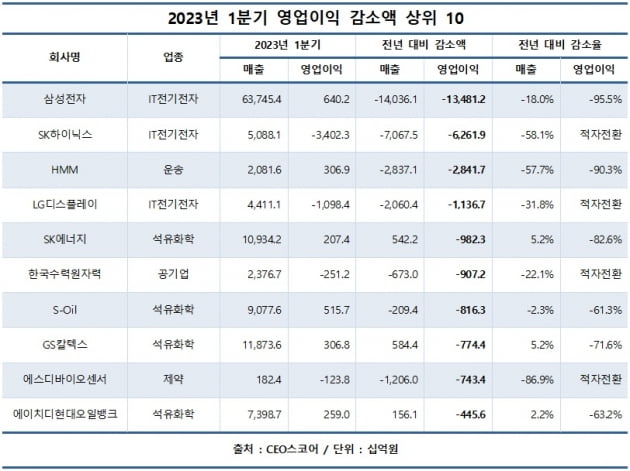 500대 기업 1분기 영업이익 1년새 반토막... 반도체 울고 자동차 웃었다