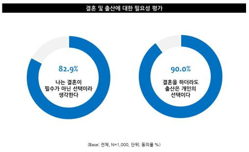 ‘결혼·출산은 필수 아닌 선택’ 남성보다 여성, 특히 20대女 높았다 