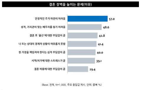 ‘결혼·출산은 필수 아닌 선택’ 남성보다 여성, 특히 20대女 높았다 