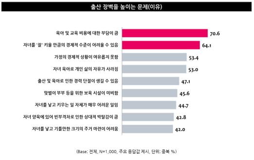 ‘결혼·출산은 필수 아닌 선택’ 남성보다 여성, 특히 20대女 높았다 