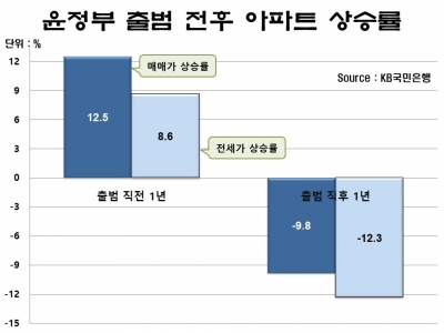윤석열 정부 출범 1년, 부동산 시장 성적표[아기곰의 부동산 산책]