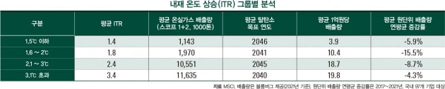 삼성전자 2.3도 한전 3.2도기업 43.3%, 파리협정 목표 초과