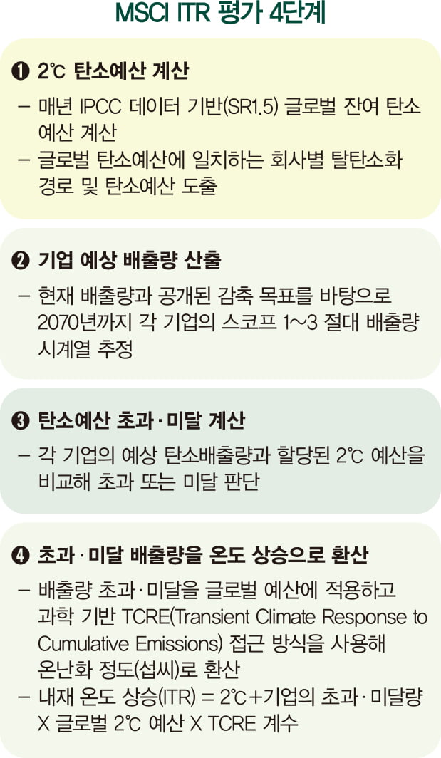 삼성전자 2.3도 한전 3.2도기업 43.3%, 파리협정 목표 초과