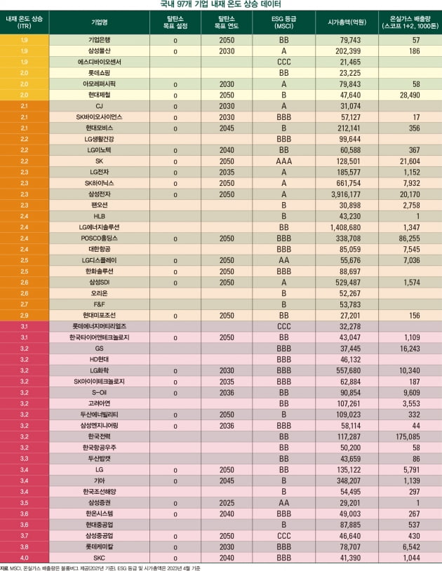 삼성전자 2.3도 한전 3.2도기업 43.3%, 파리협정 목표 초과