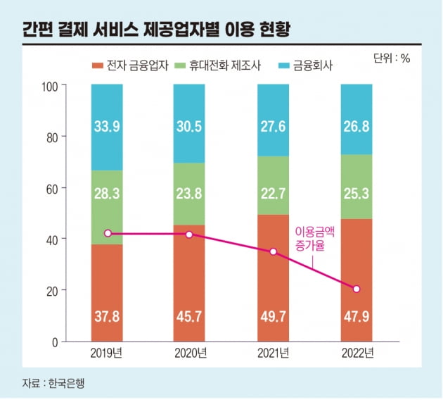 애플페이 상륙 두 달, 옥석 가리기 돌입한 간편 결제 시장 