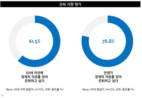 직장인들, 조기 은퇴 원하지만 현실은···파이어족 되려면 돈 얼마나 있어야 할까?