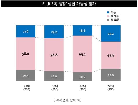 직장인들, 조기 은퇴 원하지만 현실은···파이어족 되려면 돈 얼마나 있어야 할까?