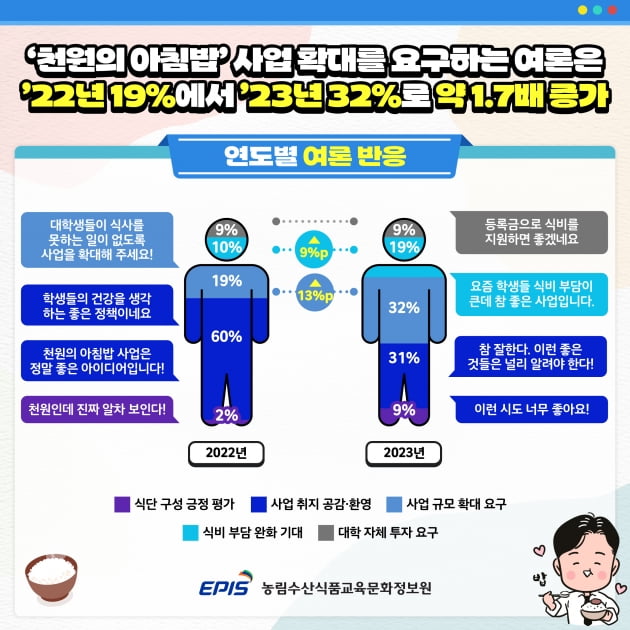 아침식사 결식률 가장 높은 20대, 이유 보니···