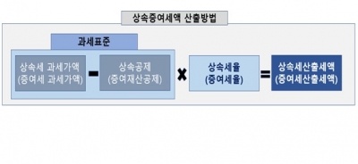 가업승계 시 상증세 납부유예 제대로 활용하려면