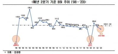 기업 경기전망 15개월 연속 부진...경기침체 심화 우려