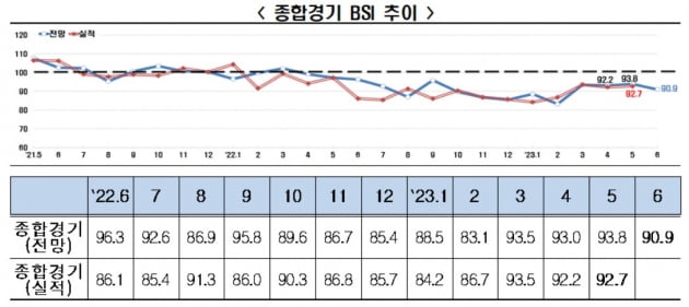 기업 경기전망 15개월 연속 부진...경기침체 심화 우려