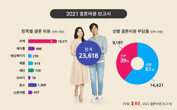 △2021년 결혼 비용 보고서(출처=듀오)
