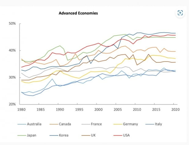 상위 10%의 소득 점유율(선진국) 자료=브루킹스 연구소 