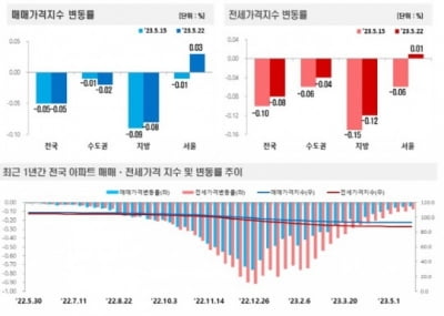 서울 아파트값 1년 만에 상승 전환...전국 기준은 하락