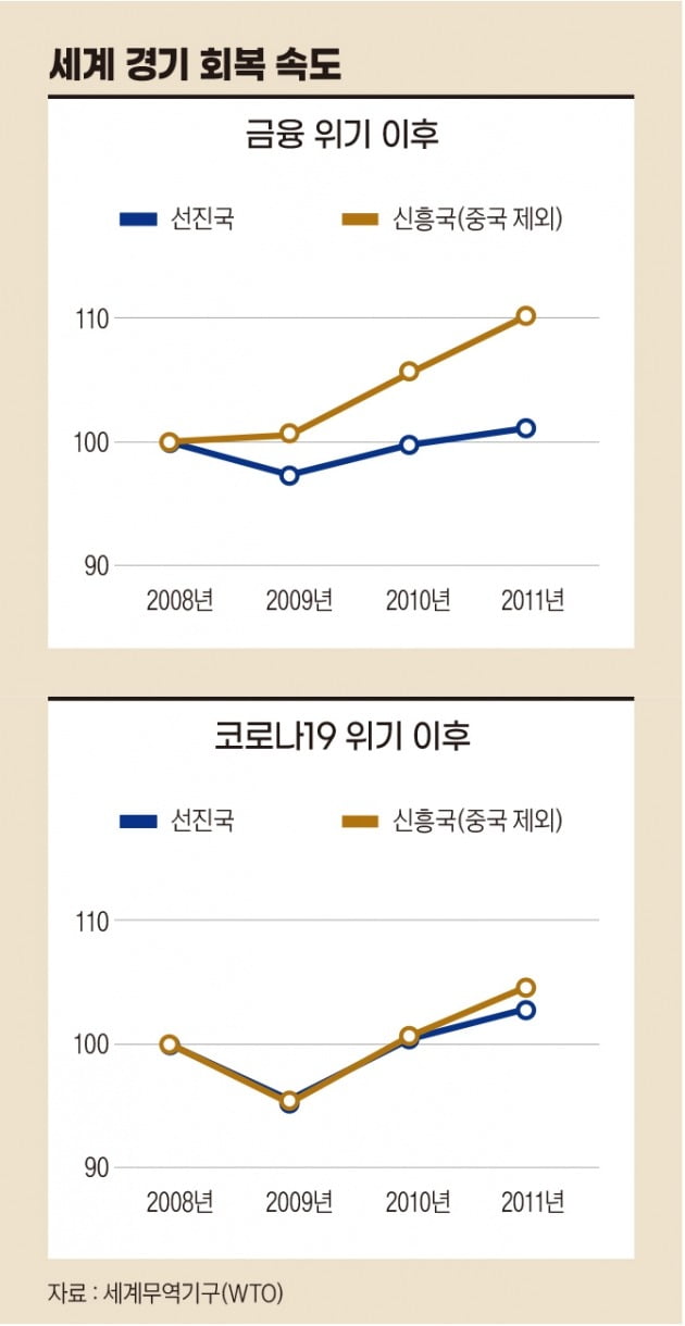 코로나 위기 이후 세계경기 회복속도 (주: 상단은 금융위기 이후, 하단은 코로나 위기 이후, 자료: 세계무역기구(WTO))