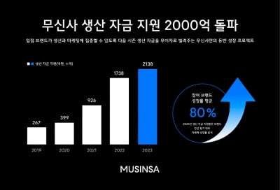 무신사, 입점 브랜드 무이자 생산 자금 지원 2000억 넘었다