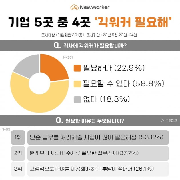 단순 업무 ‘긱워커’ 채용 늘어나는 이유 봤더니···