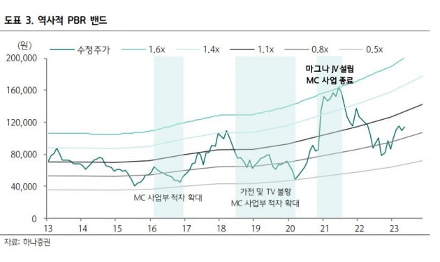 LG전자, 전장 사업 기대감에 9% 상승 중...52주 신고가 경신 