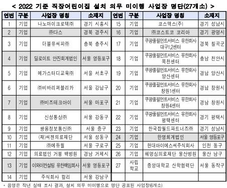 컬리·비바리퍼블리카 등 직장어린이집 설치 미이행 사업장 27곳 명단 공개