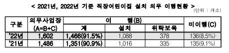 컬리·비바리퍼블리카 등 직장어린이집 설치 미이행 사업장 27곳 명단 공개