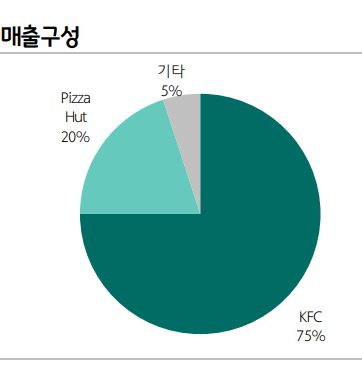 KFC 모회사 &lt염 브랜드&gt, 한인을 디지털 최고 책임자로 임명