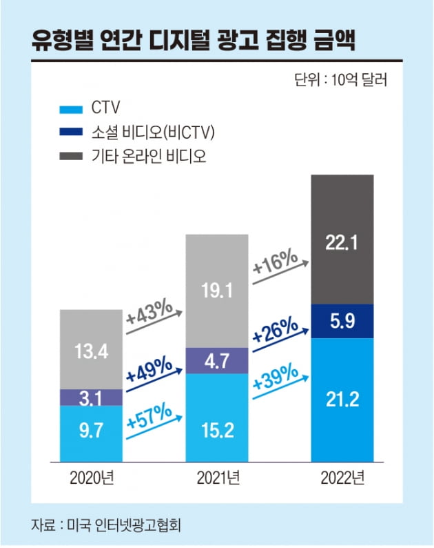 넷플릭스의 새로운 도전…한국 CTV 광고 어떻게 변하나 