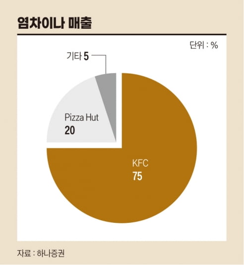 염차이나, 중국 외식 점유율 1위 기업[돈 되는 해외 주식]