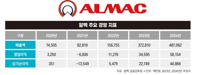 알루미늄 압출 기업의 변신…전기차 부품사로 도약한 알멕[전예진의 마켓 인사이트] 