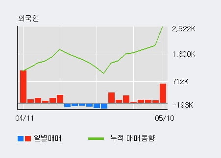 '기아' 52주 신고가 경신, 외국인 8일 연속 순매수(154.3만주)