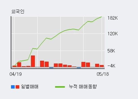 '삼성화재' 52주 신고가 경신, 최근 5일간 외국인 대량 순매수