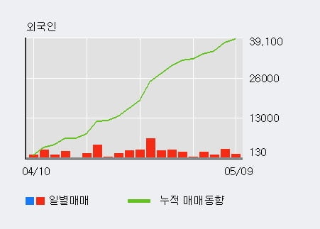 '삼성화재우' 52주 신고가 경신, 외국인 21일 연속 순매수(3.9만주)