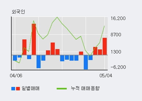 '만호제강' 52주 신고가 경신, 외국인, 기관 각각 3일 연속 순매수, 4일 연속 순매도