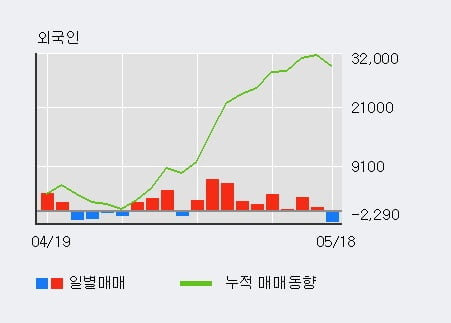 '농심' 52주 신고가 경신, 외국인 8일 연속 순매수(2.3만주)