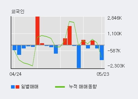 '남선알미늄' 52주 신고가 경신, 기관 4일 연속 순매수(9.5만주)