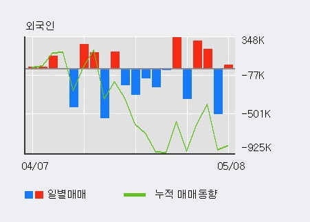 '모베이스전자' 52주 신고가 경신, 전일 외국인 대량 순매수