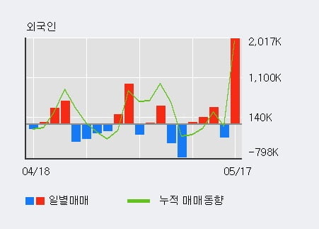 '성우하이텍' 52주 신고가 경신, 전일 외국인 대량 순매수