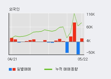 '일지테크' 52주 신고가 경신, 기관 3일 연속 순매수(1.9만주)