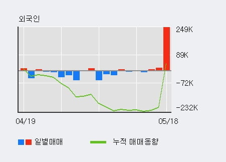 '아비코전자' 52주 신고가 경신, 전일 기관 대량 순매수