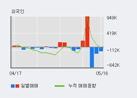 'YG PLUS' 52주 신고가 경신, 전일 기관 대량 순매수