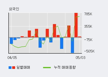 '에코플라스틱' 52주 신고가 경신, 전일 기관 대량 순매수