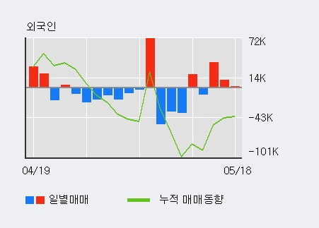 '아이씨디' 52주 신고가 경신, 전일 기관 대량 순매수