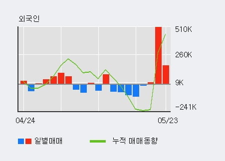 '대우조선해양' 52주 신고가 경신, 전일 외국인 대량 순매수