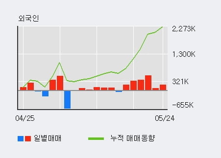 '한미반도체' 52주 신고가 경신, 외국인, 기관 각각 5일, 5일 연속 순매수