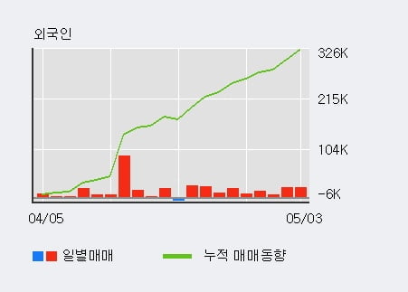 '바텍' 52주 신고가 경신, 전일 외국인 대량 순매수