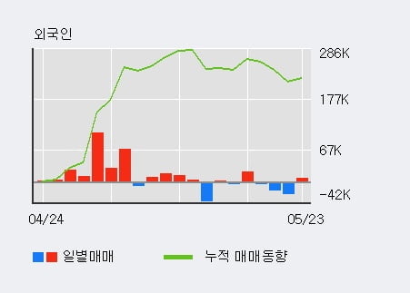 '제이브이엠' 52주 신고가 경신, 기관 3일 연속 순매수(6,540주)